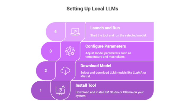 Setting Up Local LLMs