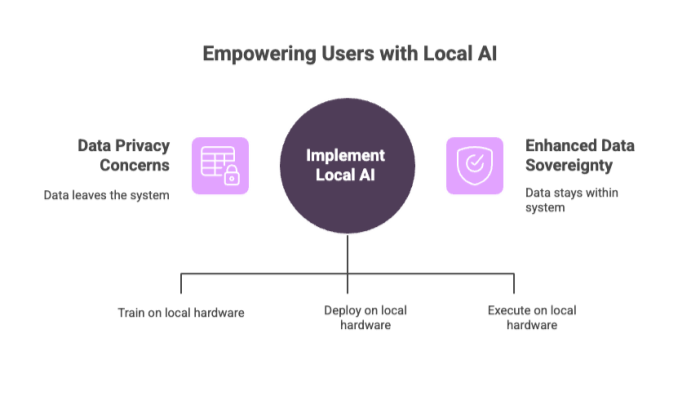 Empowering Users with Local AI