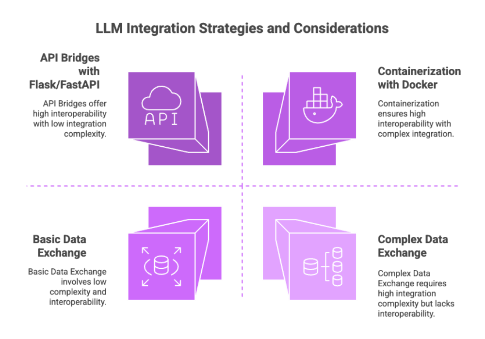 LLM Integration Strategies and Considerations