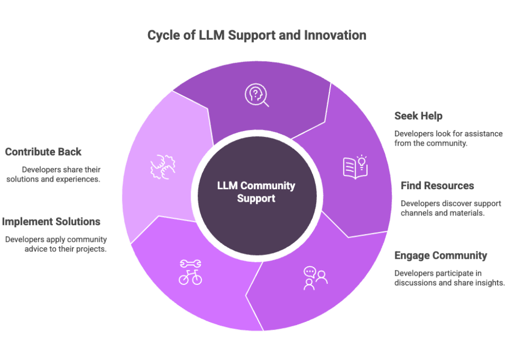 Cycle of LLM Support and Innovation