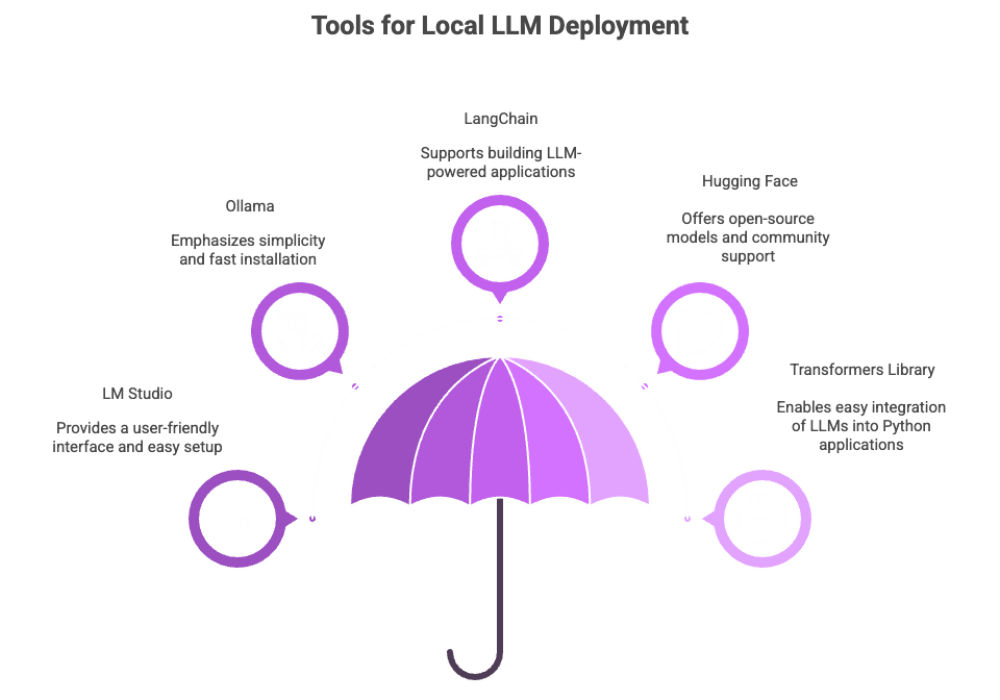 Tools for Local LLM Deployment