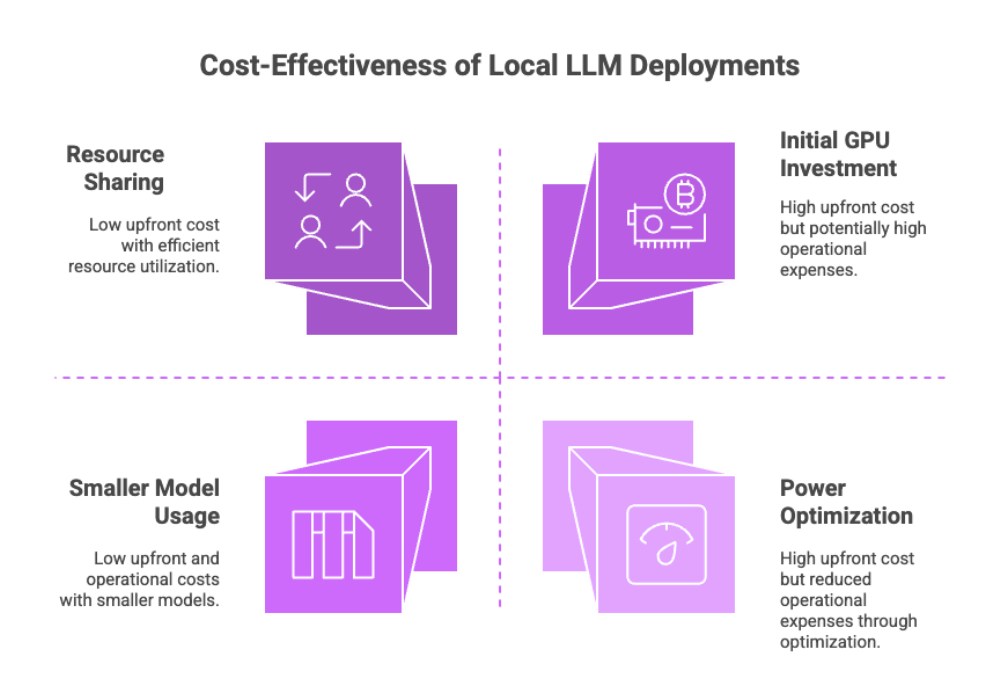 Cost-Effectiveness of Local LLM Deployments