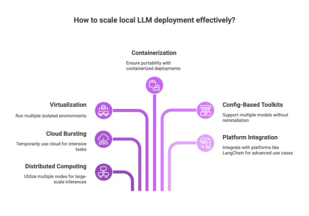 How to scale local LLM deployment effectively?
