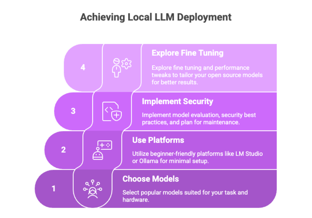 Achieving Local LLM Deployment
