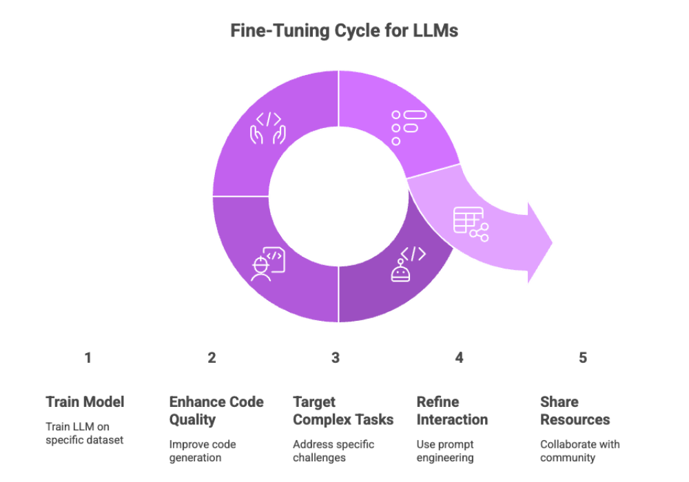 Fine-Tuning Cycle for LLMs
