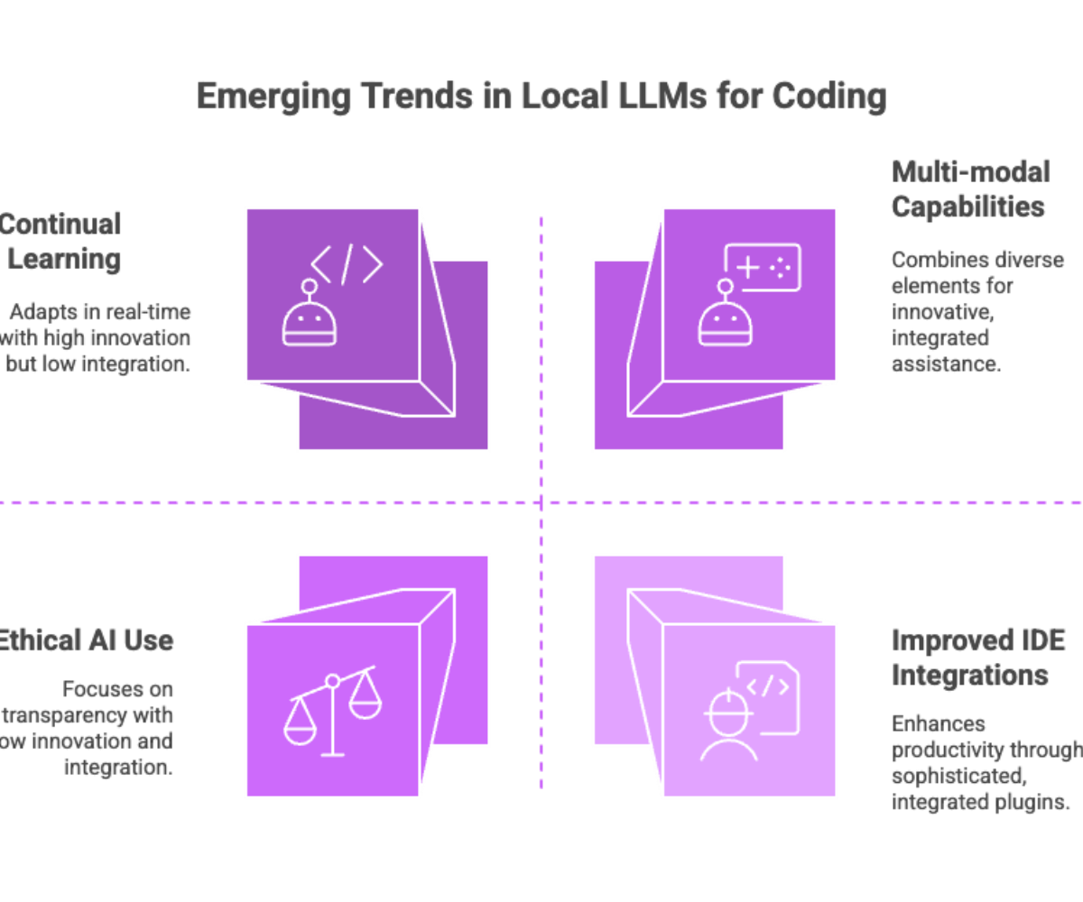 Emerging Trends in Local LLMs for Coding