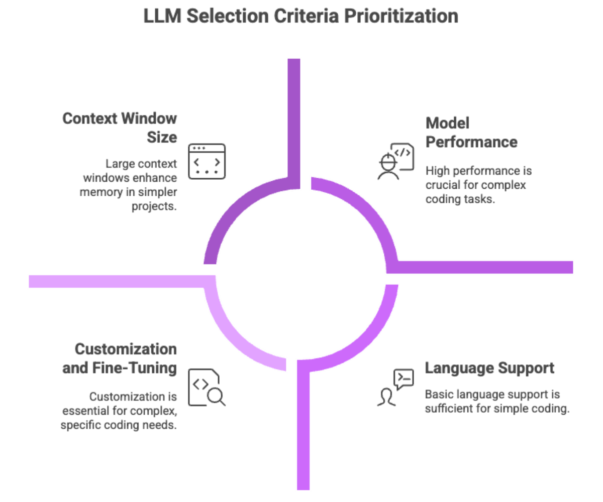 LLM Selection Criteria Prioritization