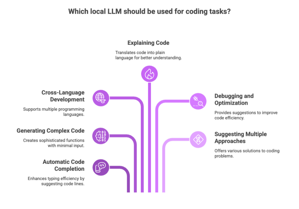Which local LLM should be used for coding tasks?