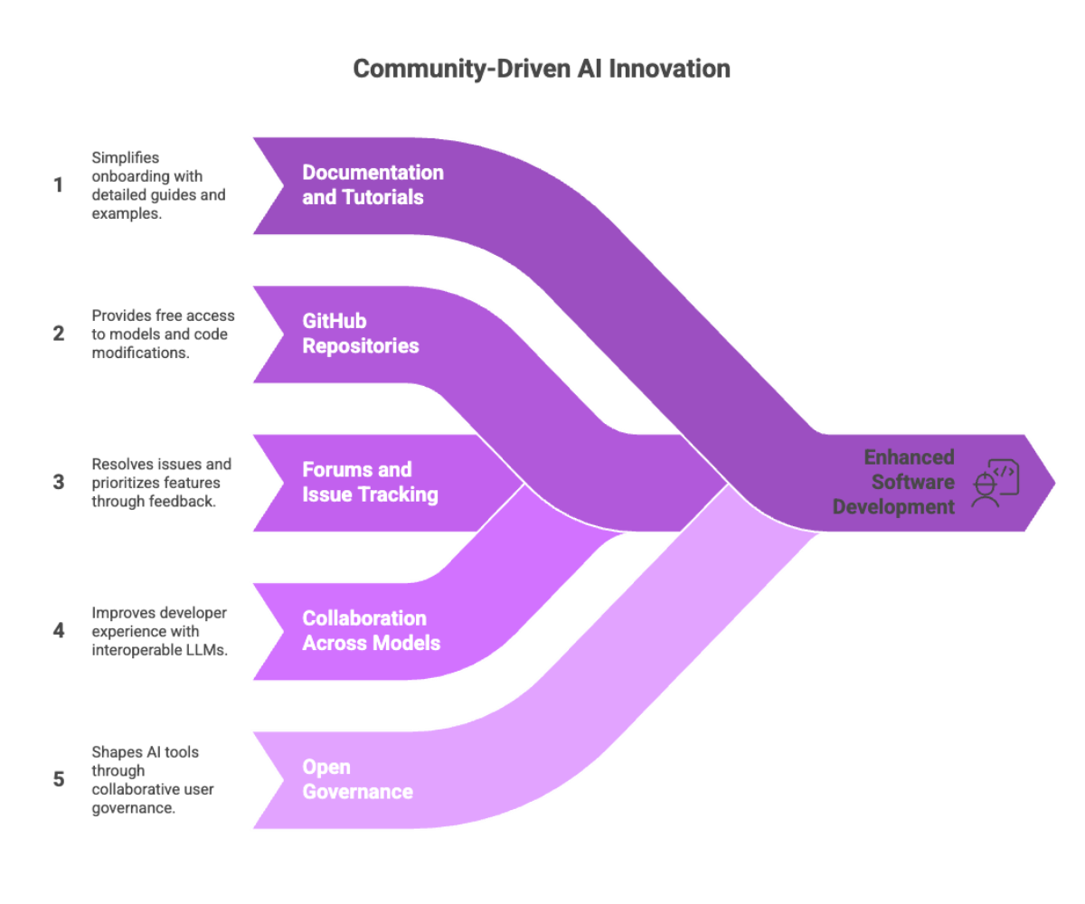 Community-Driven AI Innovation