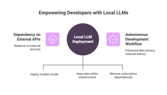 Empowering Developers with Local LLMs