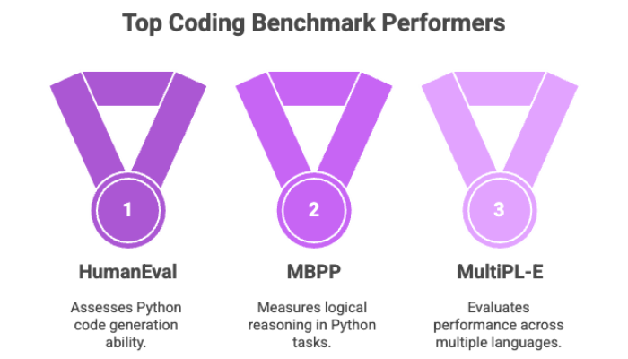 Top Coding Benchmark Performers