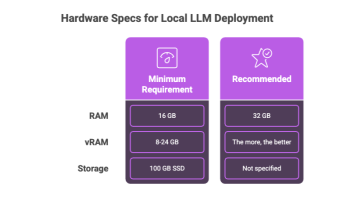 Hardware Specs for Local LLM Deployment