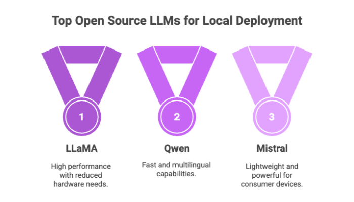 Top Open Source LLMs for Local Deployment