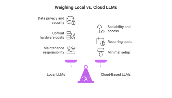 Weighing Local vs. Cloud LLMs