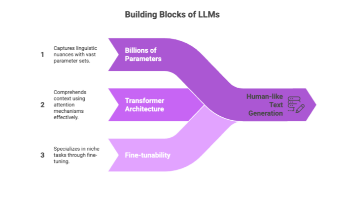 Building Blocks of LLMs