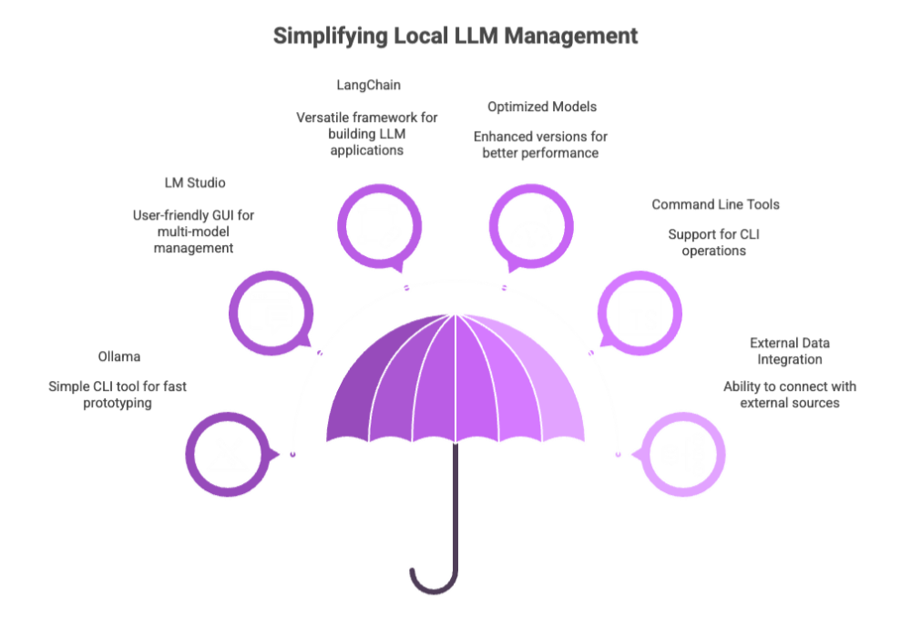 Simplifying Local LLM Management