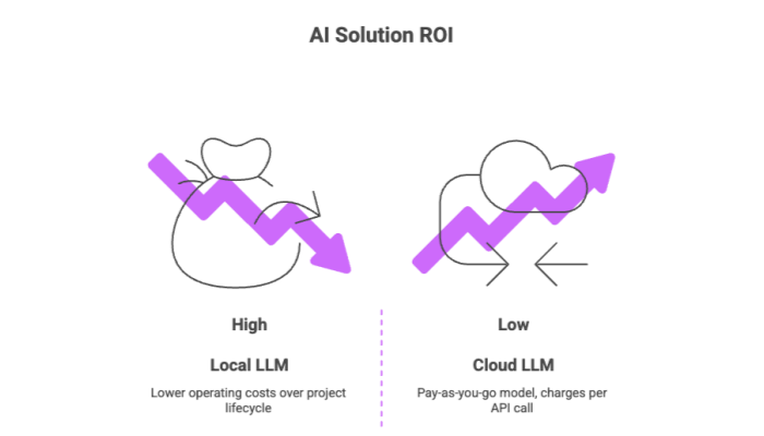 AI Solution ROI