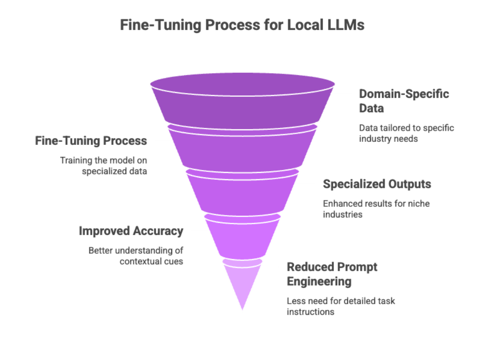 Fine-Tuning Process for Local LLMs