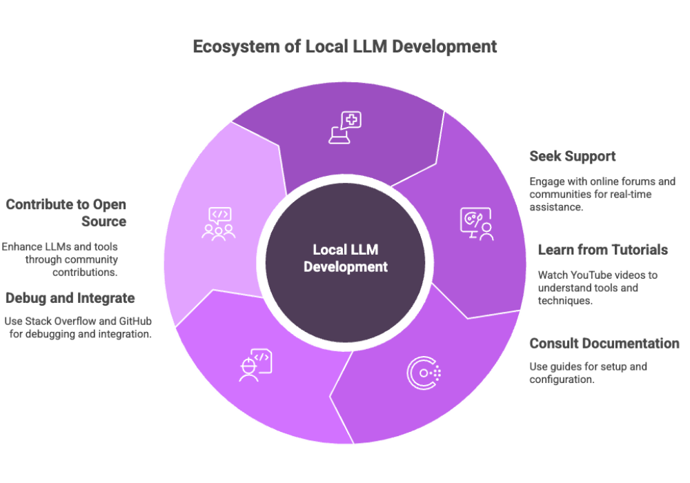 Ecosystem of Local LLM Development