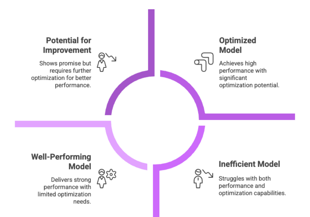 LLM Performance Evaluation