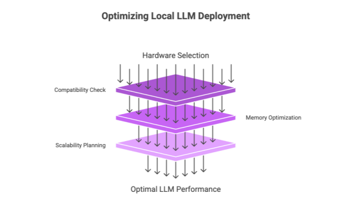 Optimizing Local LLM Deployment