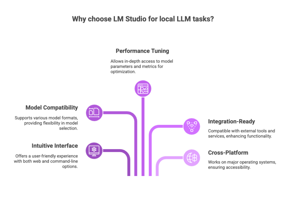 Why choose LM Studio for local LLM tasks?