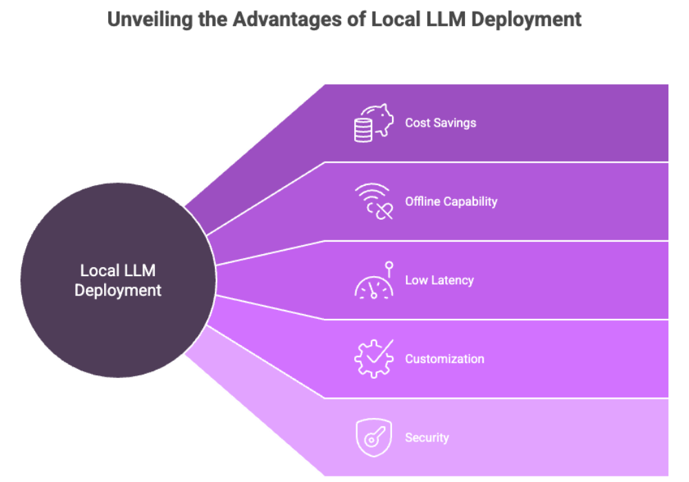 Unveiling the Advantages of Local LLM Deployment