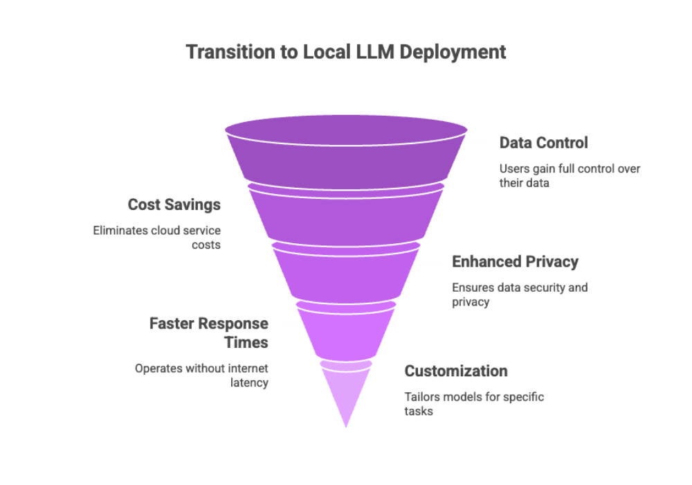 Transition to Local LLM Deployment