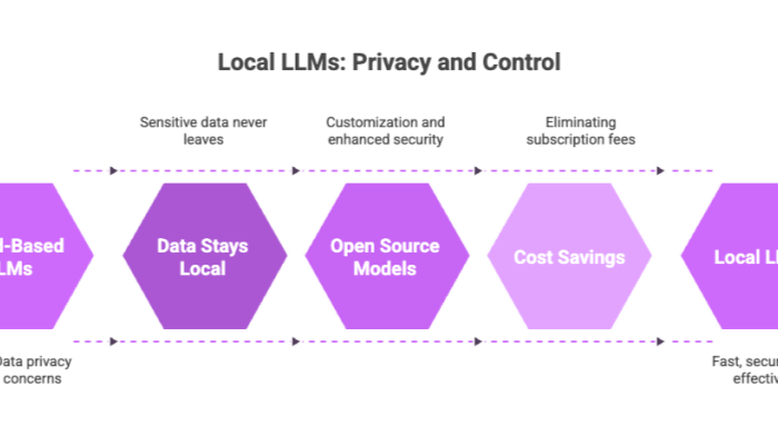 Local LLMs: Privacy and Control