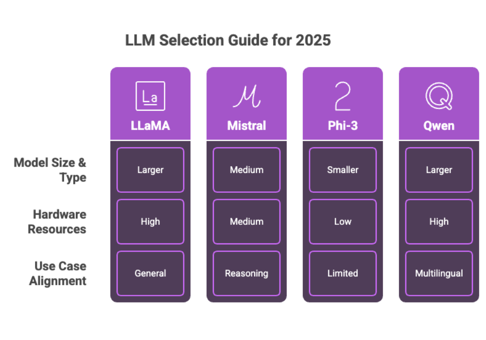 LLM Selection Guide for 2025