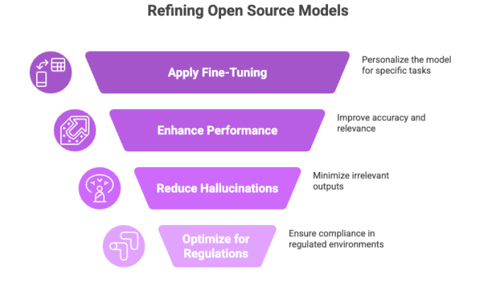 Refining Open Source Models