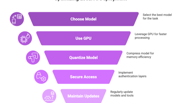 Optimizing Local AI Deployment