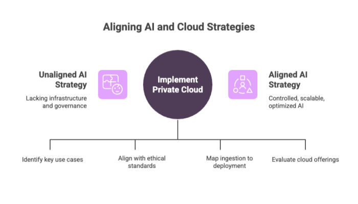 Aligning AI and Cloud Strategies