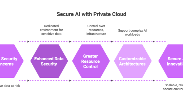 Secure AI with Private Cloud