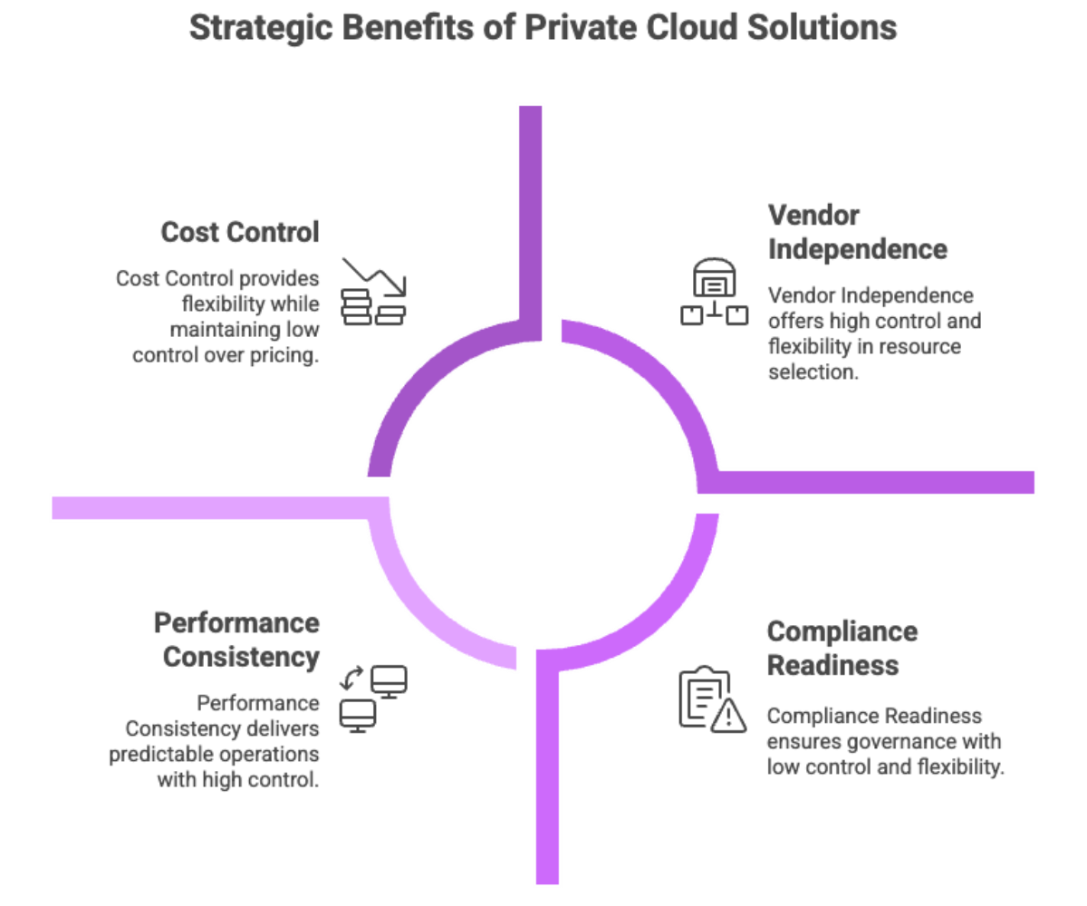 Strategic Benefits of Private Cloud Solutions