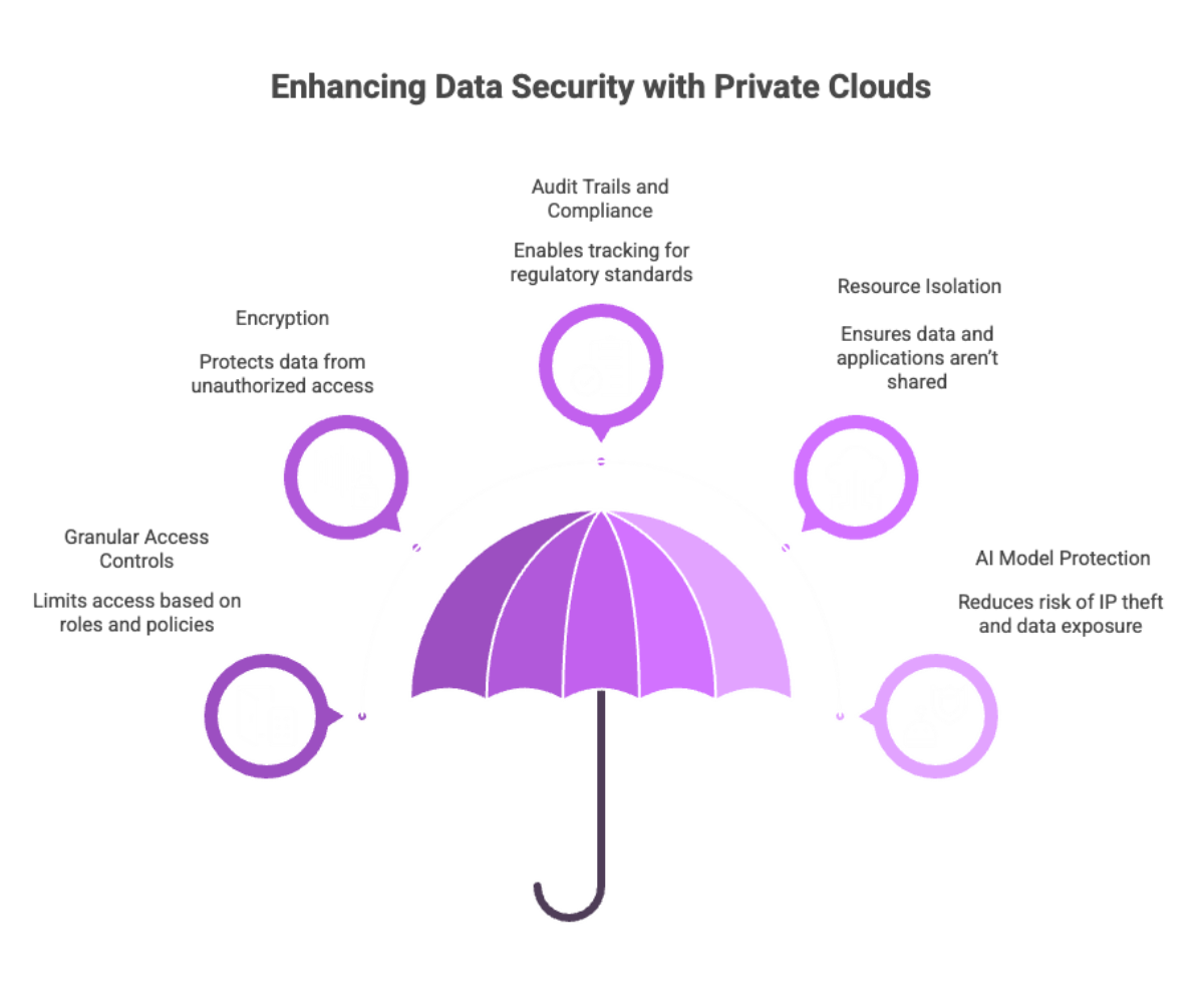 Enhancing Data Security with Private Clouds