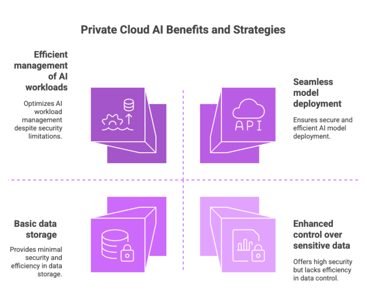 Private Cloud AI Benefits and Strategies