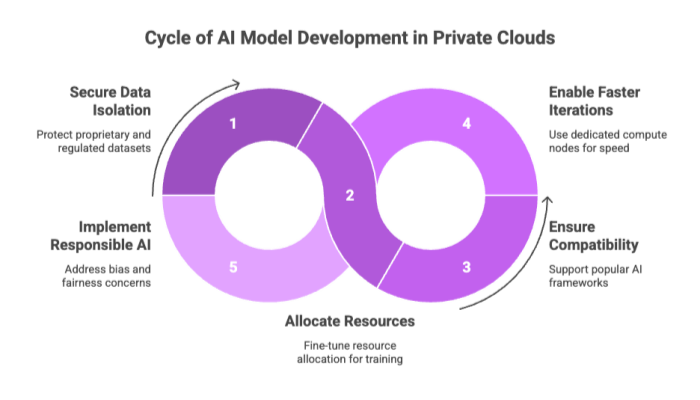 Cycle of AI Model Development in Private Clouds