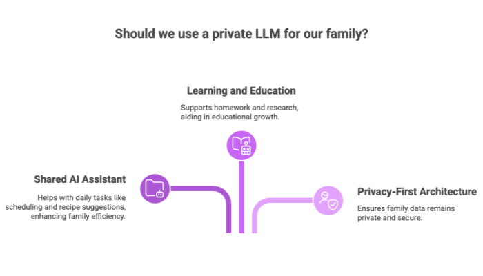 Should we use a private LLM for our family?