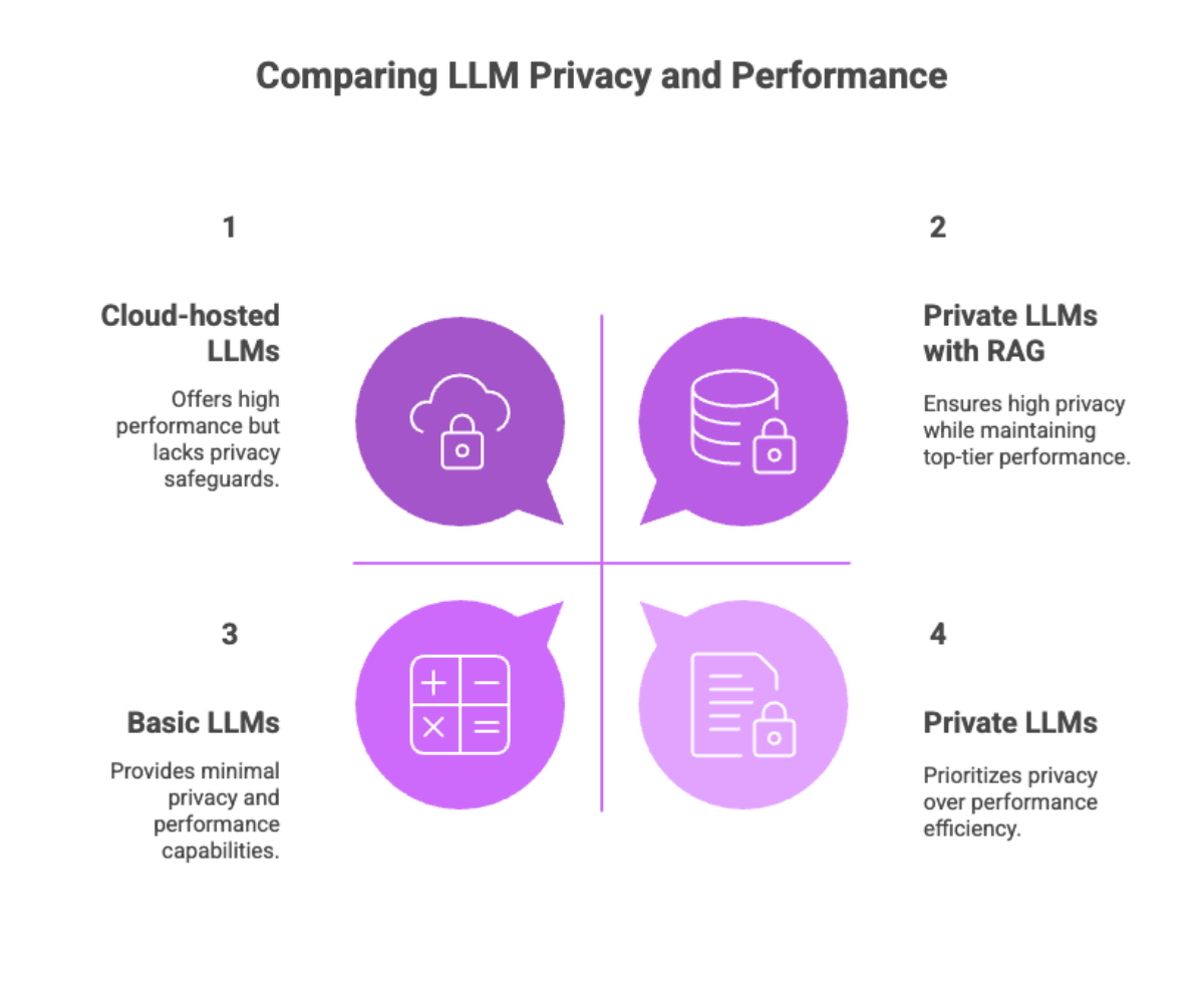 Comparing LLM Privacy and Performance
