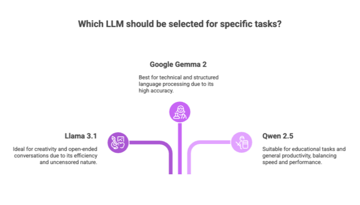 Which LLM should be selected for specific tasks?