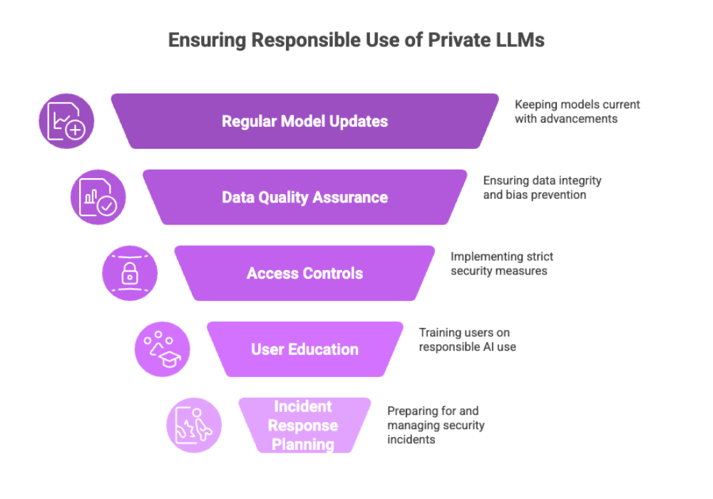 Ensuring Responsible use of Private LLMs