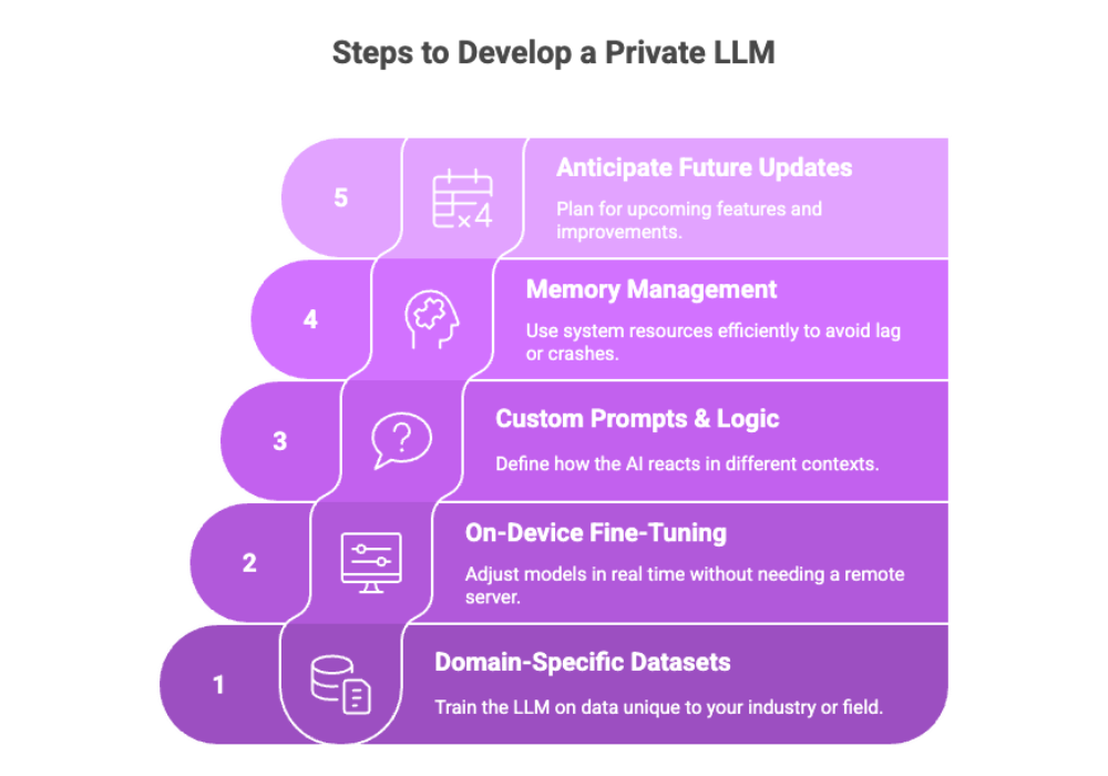 Steps to Develop a Private LLM