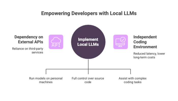 Empowering Developers with Local LLMs
