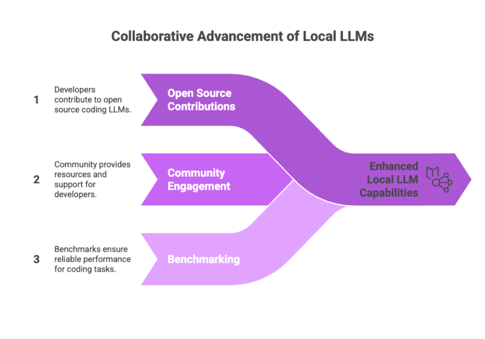Collaborative Advancement of Local LLMs