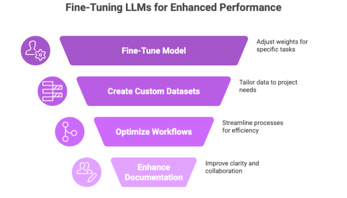 Fine-Tuning LLMs for Enhanced Performance