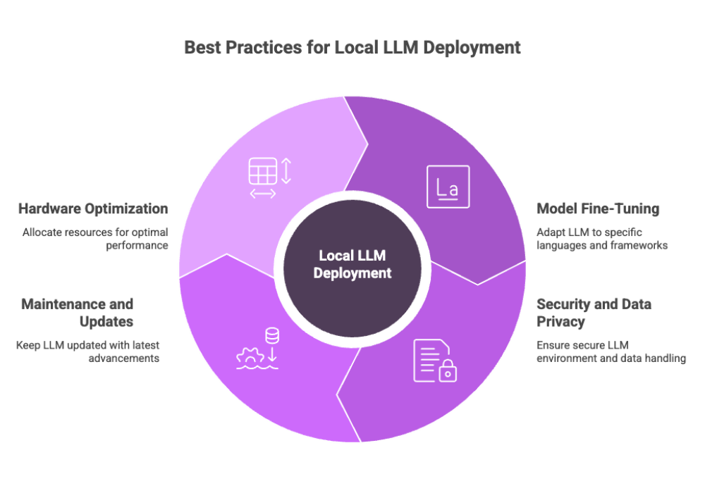 Best Practices for Local LLM Deployment