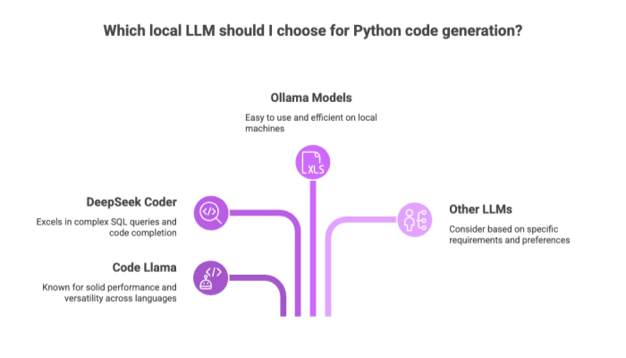 Which local LLM should I choose for Python code generation?