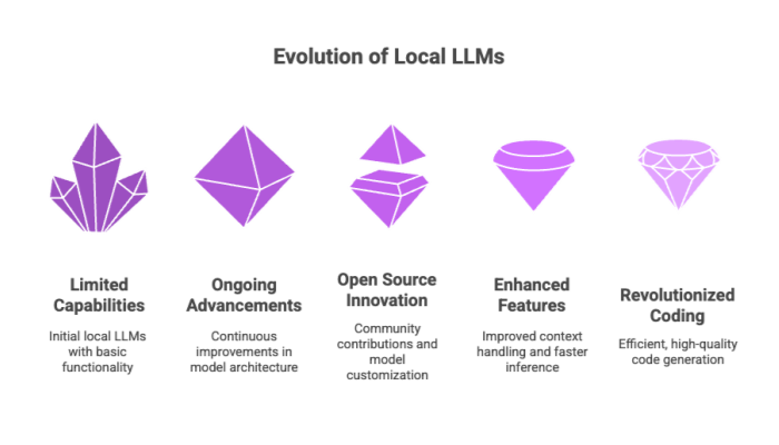 Evolution of Local LLMs