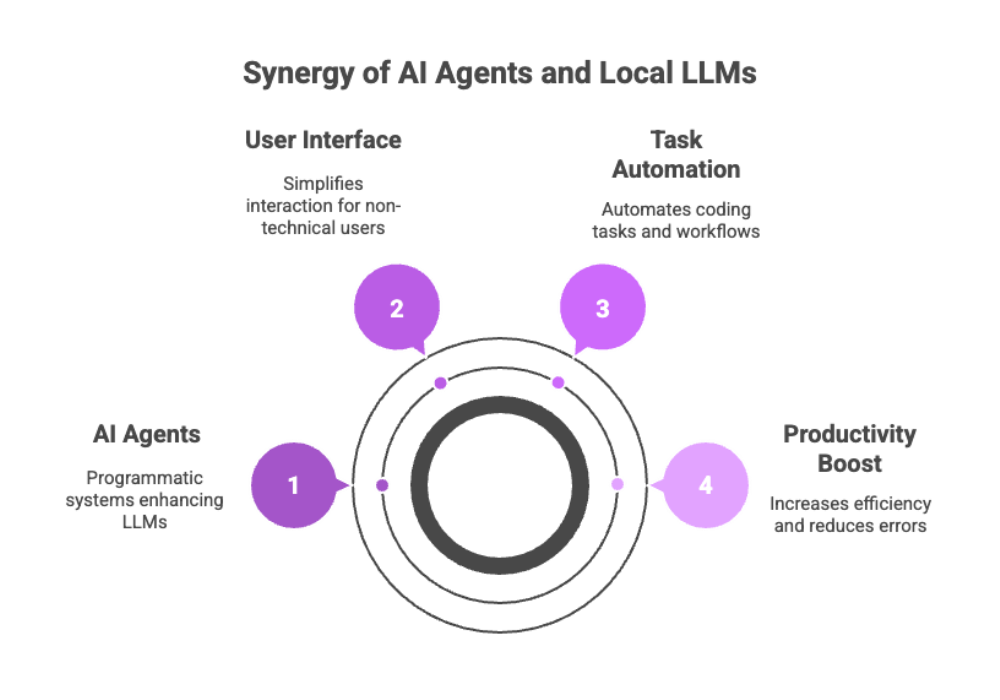 Synergy of AI Agents and Local LLMs